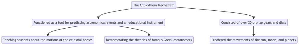 Diagram shows features of Antikythera Mechanism