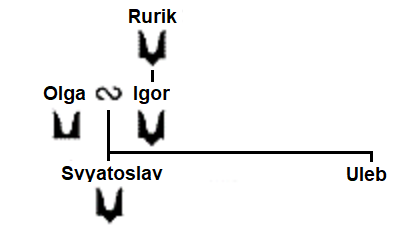 The personal symbols of Rurik, Igor, Olga and Svyatoslav. 