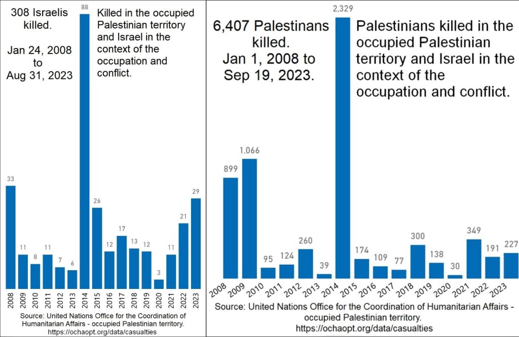 Statistics shown Israelis and Palestianans killed